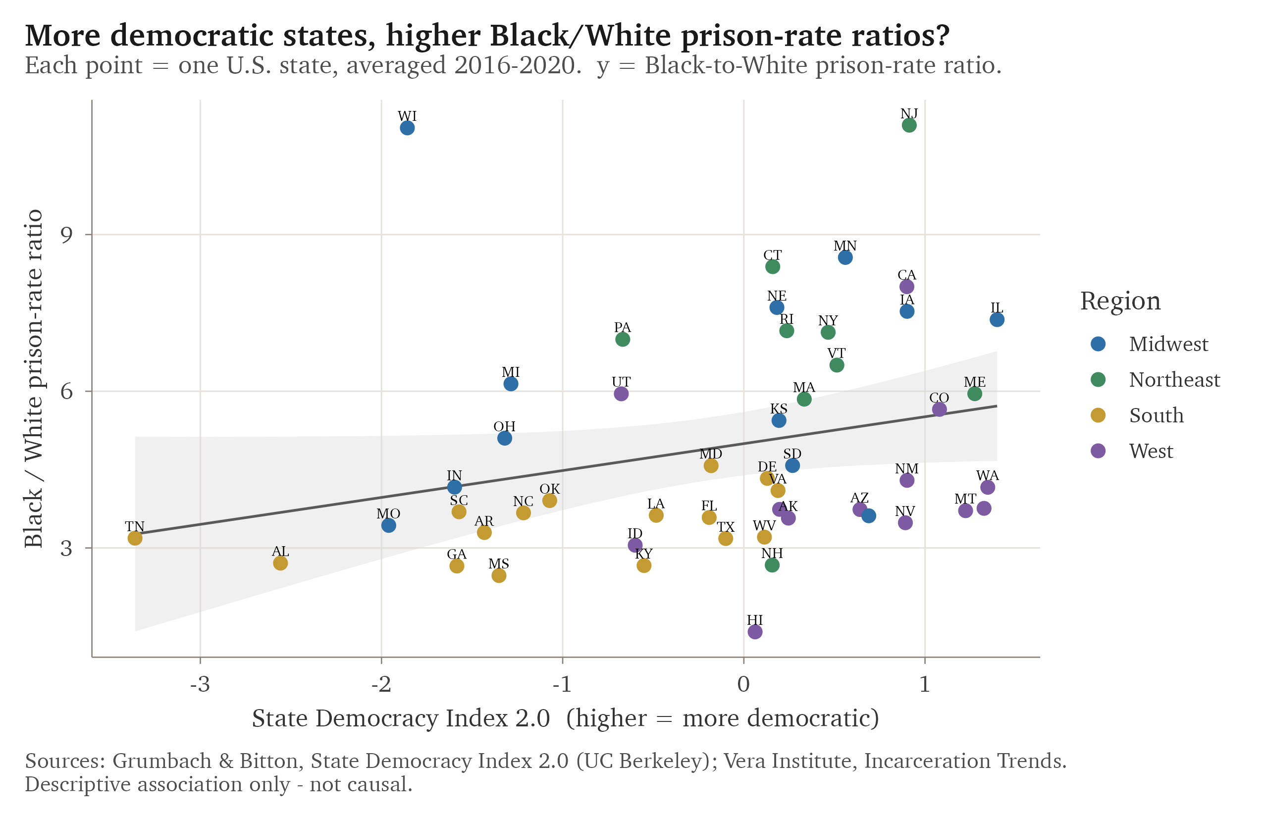 Across states, averaged over 2016 to 2020, the Black/White incarceration ratio rises with the State Democracy Index.