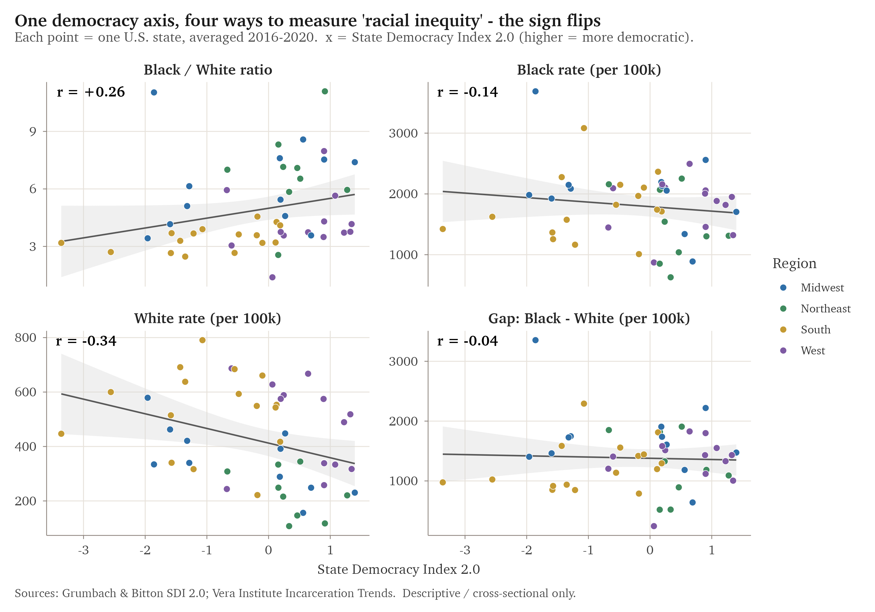 The same democracy axis against four measures of racial inequity. The sign of the relationship flips depending on the measure.