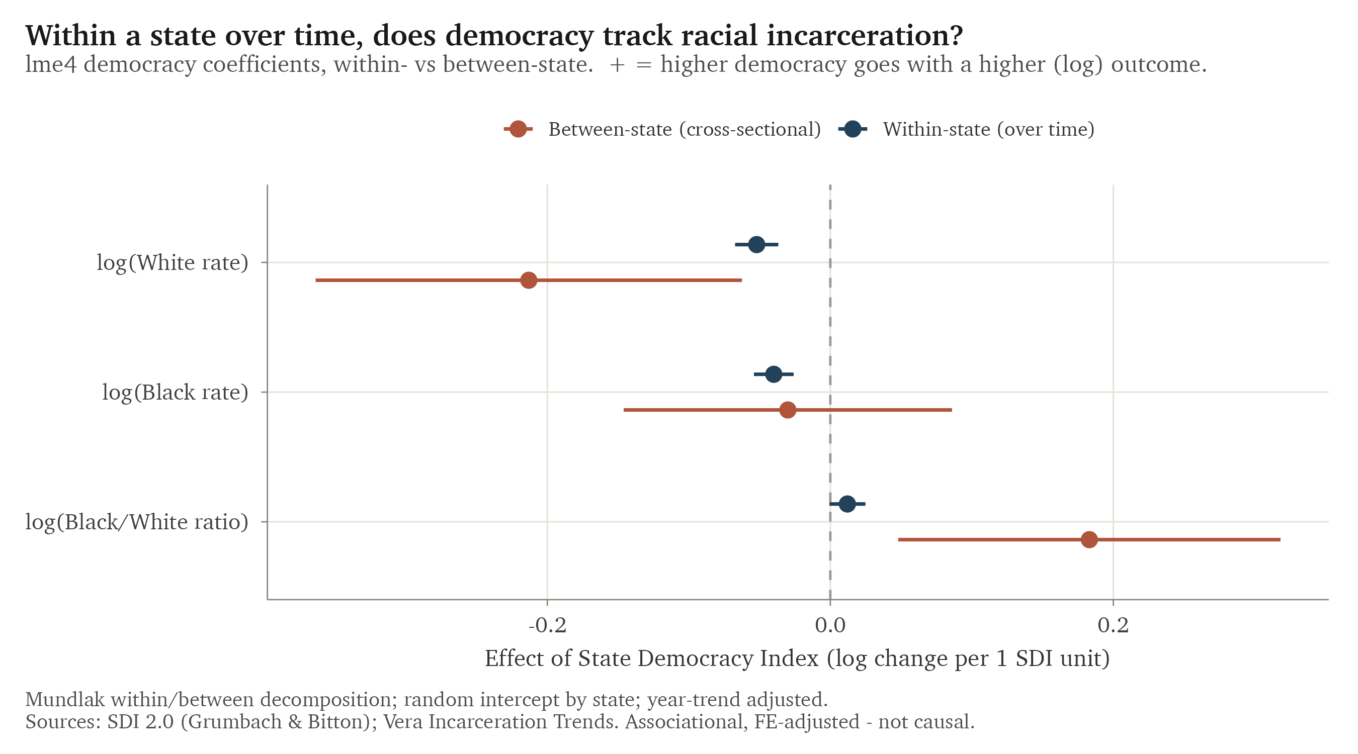 Within-state versus between-state democracy coefficients. The cross-sectional ratio effect (orange) disappears within states (blue).