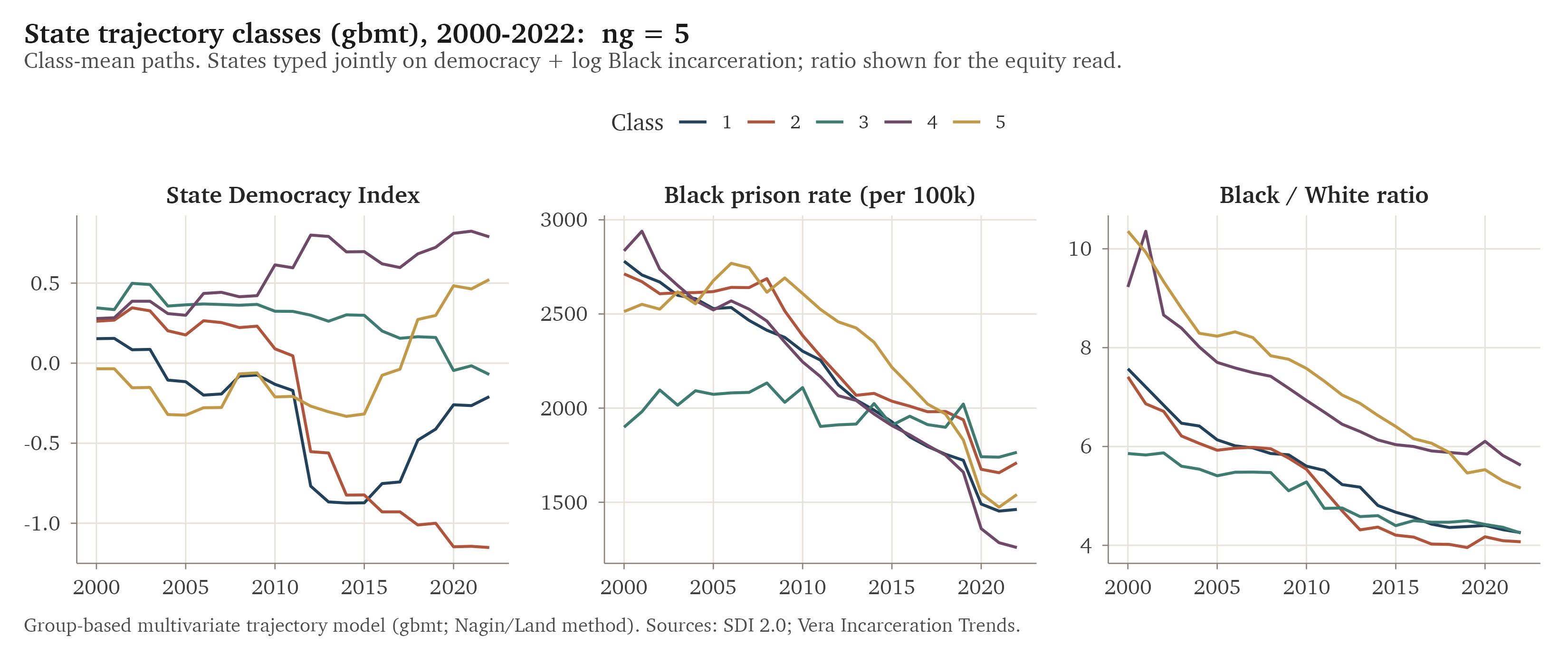 Five state trajectory classes from the gbmt model. Each line is a class-mean path for democracy, Black incarceration, and the Black/White ratio.