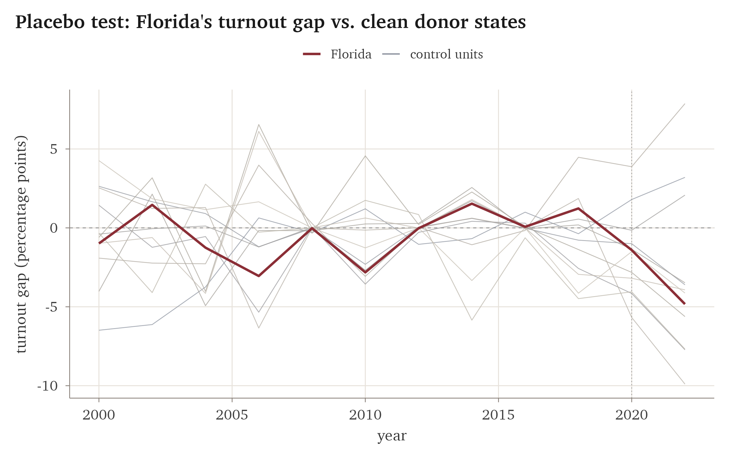 Placebo test. Florida's post-treatment gap (pink) sits inside the cloud of donor-state placebos.