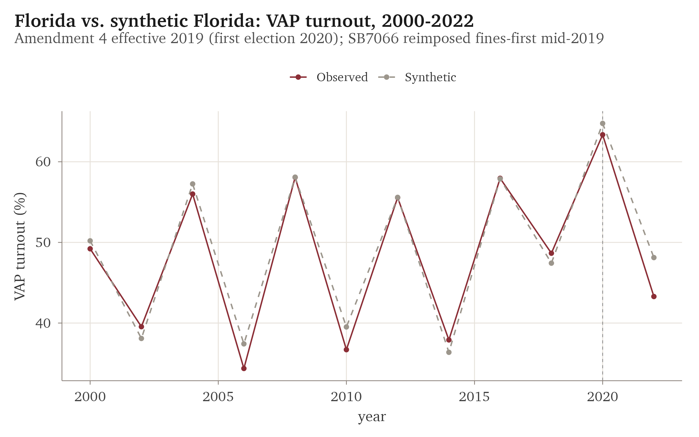 Florida compared with synthetic Florida on VAP turnout. The observed series (grey) tracks the synthetic series (pink) both before and after the reform.