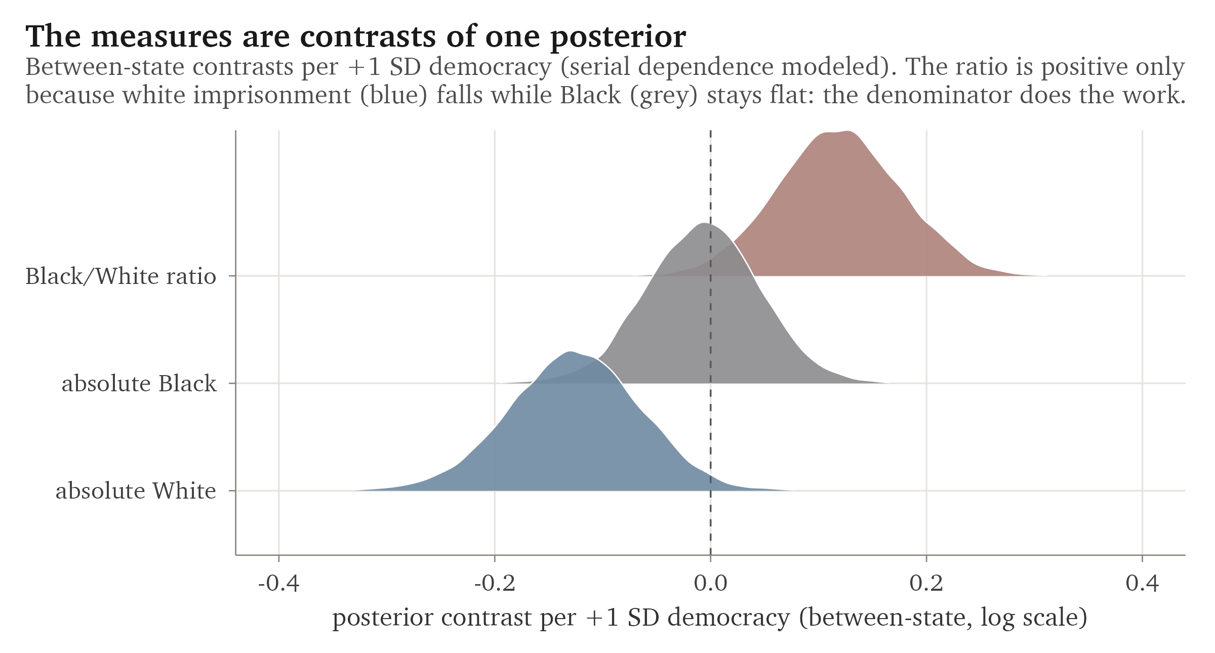 The four measures of racial inequality as contrasts of one posterior. The Black/White ratio (red) sits above zero only because white imprisonment (blue) falls faster than the Black rate (grey); a single posterior produces a rising ratio and a falling white rate at once.