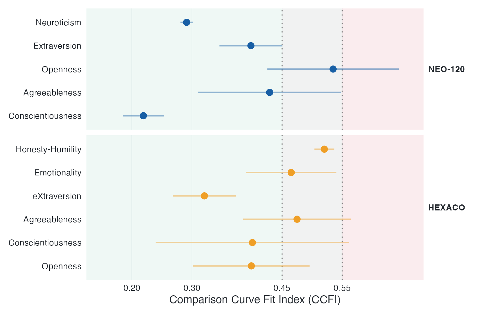 Comparison Curve Fit Index by trait for NEO-120 and HEXACO