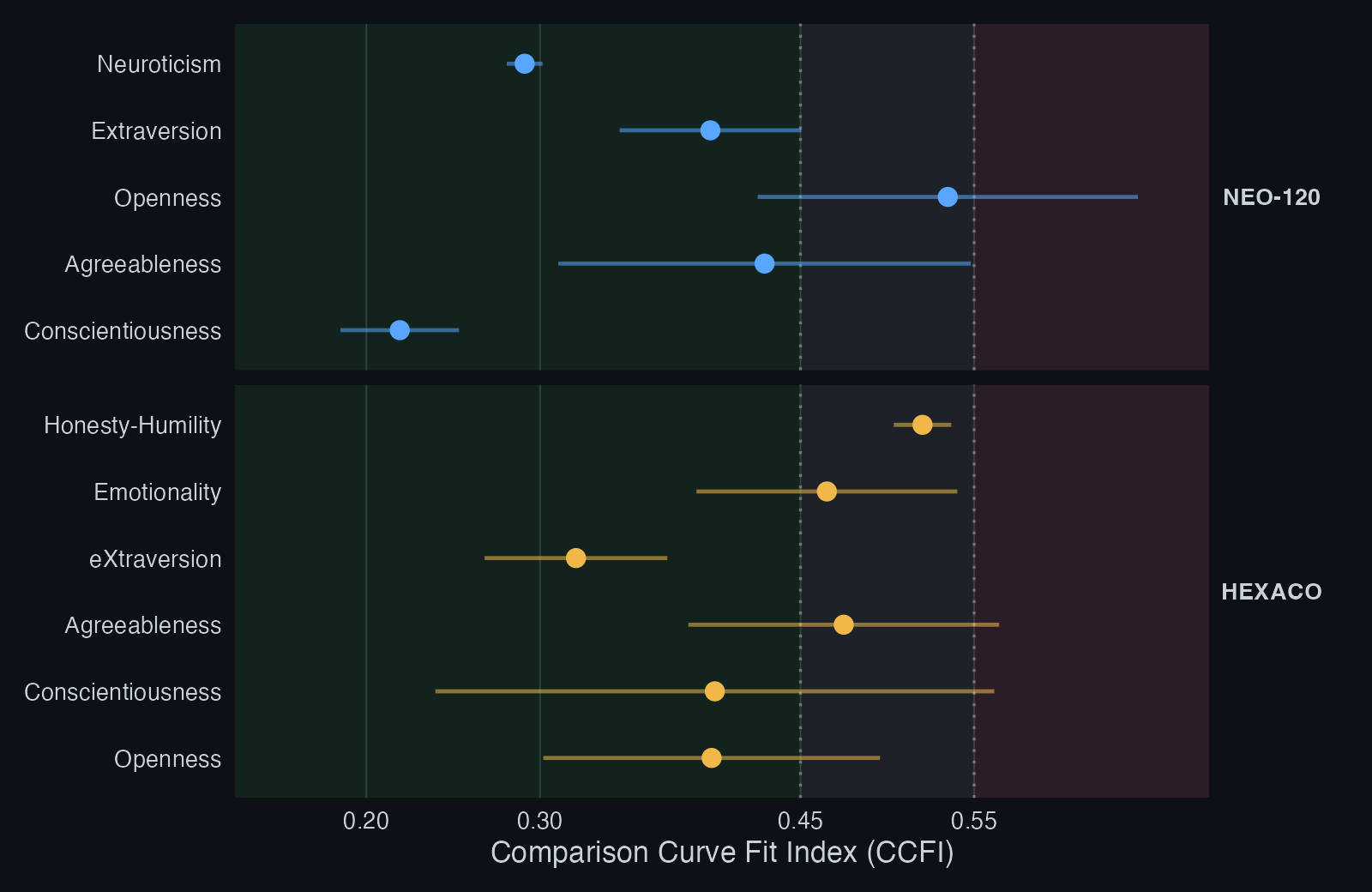 Comparison Curve Fit Index by trait for NEO-120 and HEXACO