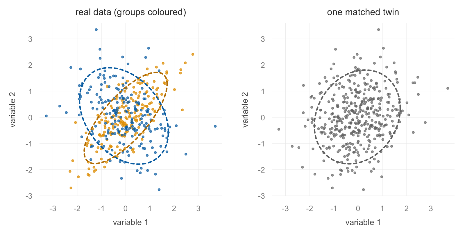 Two scatterplots of the first two variables. In the real data the two groups' covariance ellipses cross, one stretched along the diagonal and one tilted against it; the matched twin is a single featureless cloud with one ellipse.