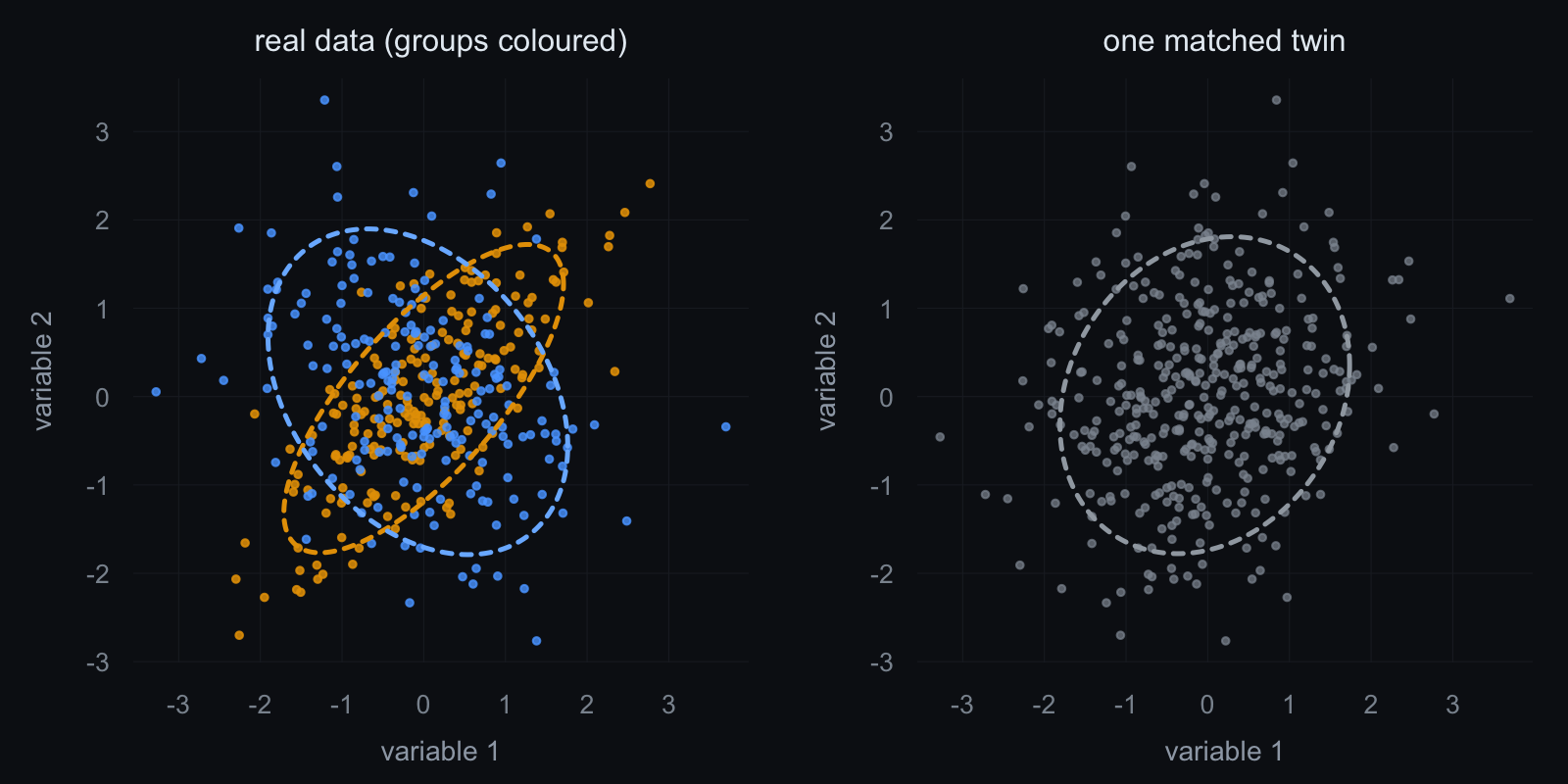 Two scatterplots of the first two variables. In the real data the two groups' covariance ellipses cross, one stretched along the diagonal and one tilted against it; the matched twin is a single featureless cloud with one ellipse.