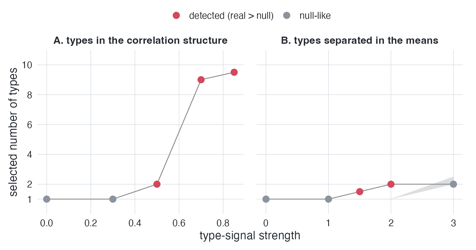 Positive controls: the test detects planted types and stays quiet on typeless data