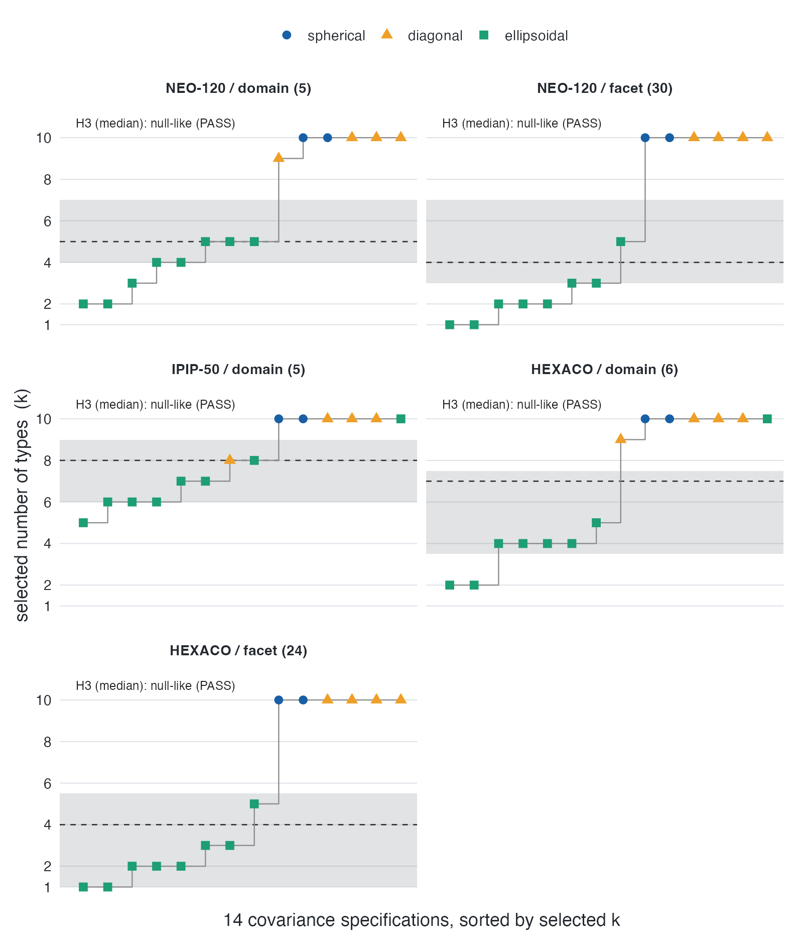 Selected number of types across fourteen mclust models, against the null band