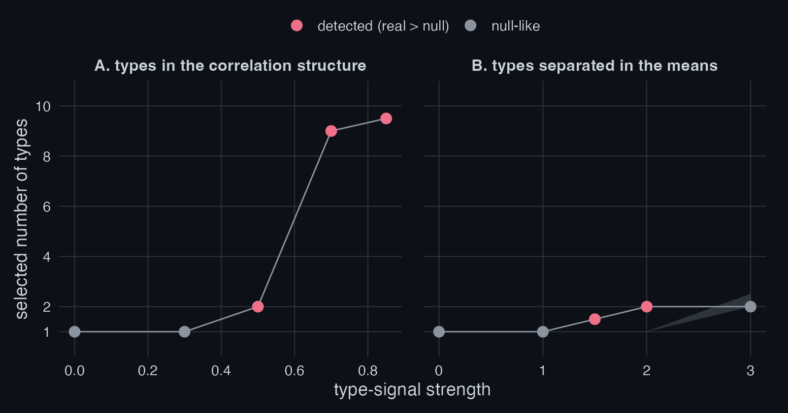 Positive controls: the test detects real types and stays quiet on typeless data
